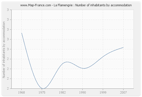 La Flamengrie : Number of inhabitants by accommodation